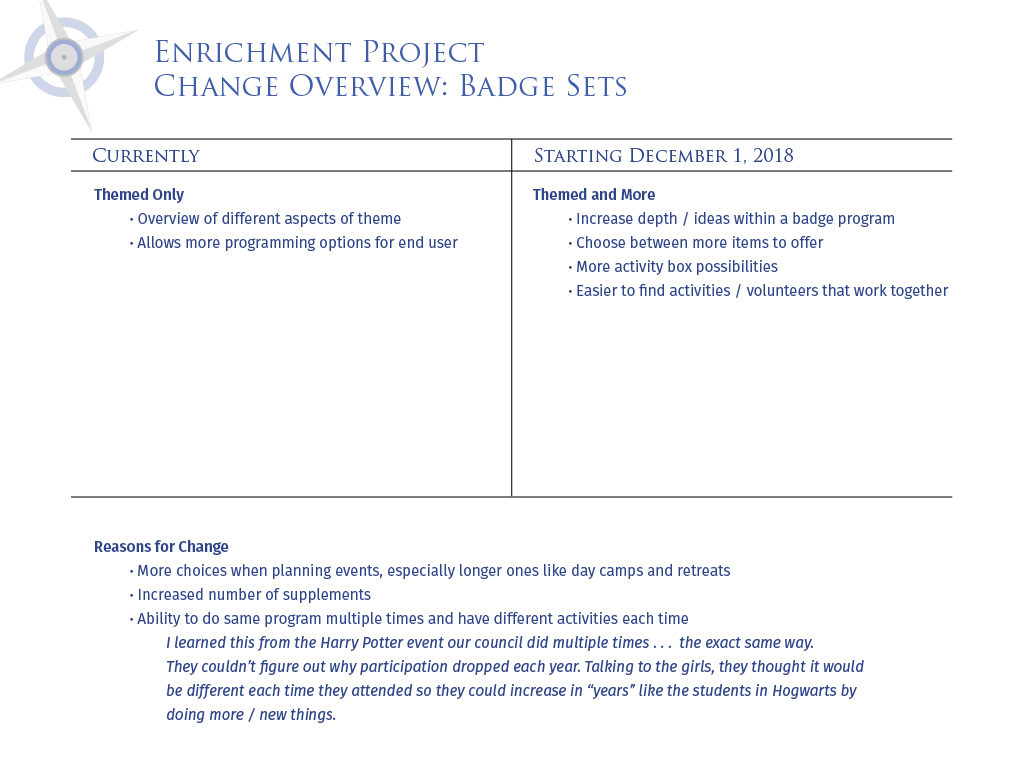 Enrichment Project
Change Overview: 
Badge Sets